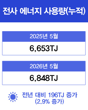 전사 에너지 사용량(누적) 2025년 2월(2,065TJ) 2026년 2월(1,904TJ) 전년 대비 161TJ 증가(7.8% 감소)
