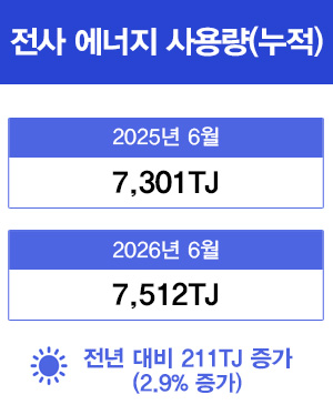 전사 에너지 사용량(누적) 2025년 6월(7,301TJ) 2026년 6월(7,512TJ) 전년 대비 211TJ 증가(2.9% 감소)