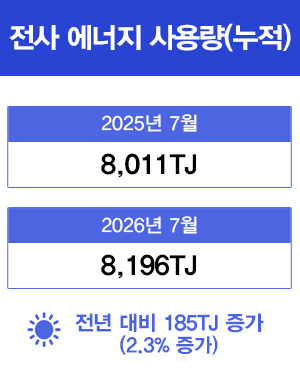 전사 에너지 사용량(누적) 2025년 7월(8,011TJ) 2026년 7월(8,196TJ) 전년 대비 185TJ 증가(2.3% 증가)