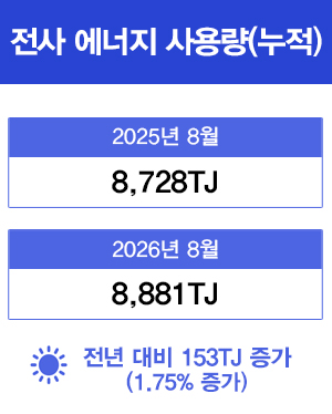 전사 에너지 사용량(누적) 2025년 8월(8,728TJ) 2026년 8월(8,881TJ) 전년 대비 153TJ 증가(1.75% 증가)