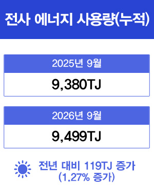 전사 에너지 사용량(누적) 2025년 9월(9,380TJ) 2026년 9월(9,499TJ) 전년 대비 119TJ 증가(1.27% 증가)