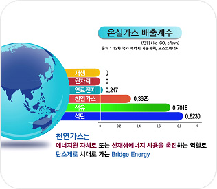 Greenhouse gas emission factor