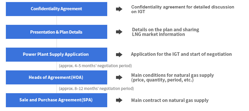 Individual rate plan application process