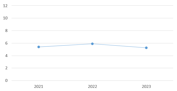 NOx basic unit graph.