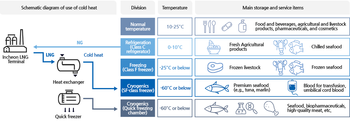 냉열이용 계통도, 구분, 온도, 주요 보관 및 서비스 품목 