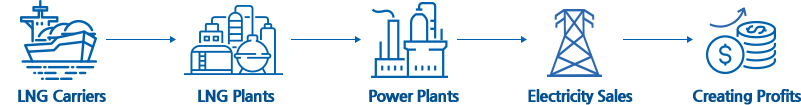 LNG carriers> LNG Plants > Power Plants > Electricity Sales > Creating Profits
