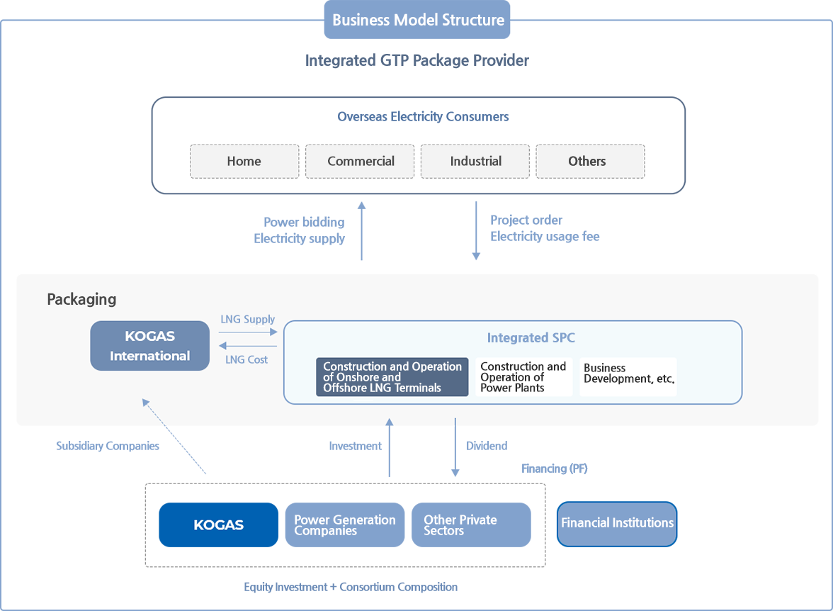 Business Model Structure