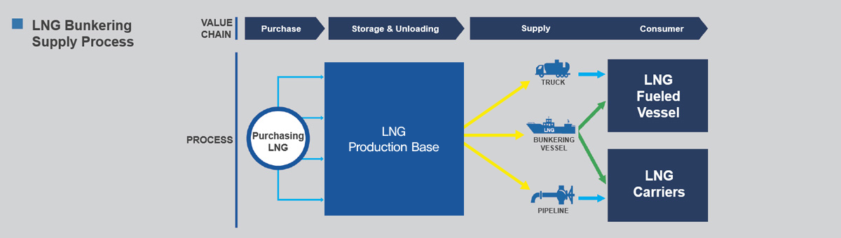 LNG 벙커링 공급 프로세스