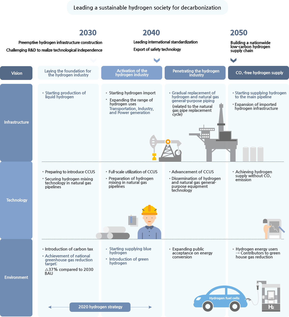 Leading a sustainable hydrogen society for decarbonization - 2030:Preemptive hydrogen infrastructure construction,
         Challenging R&D to realize technological independence / 2040 : Leading international standardization, Export of safety technology / 2050 : Building a nationwide low-carbon hydrogen supply chain