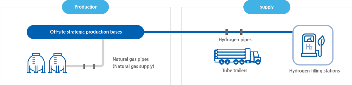 Production : Off-side strategic production bases > supply : Hydrogen pipes, Hydrogenchargingstations 