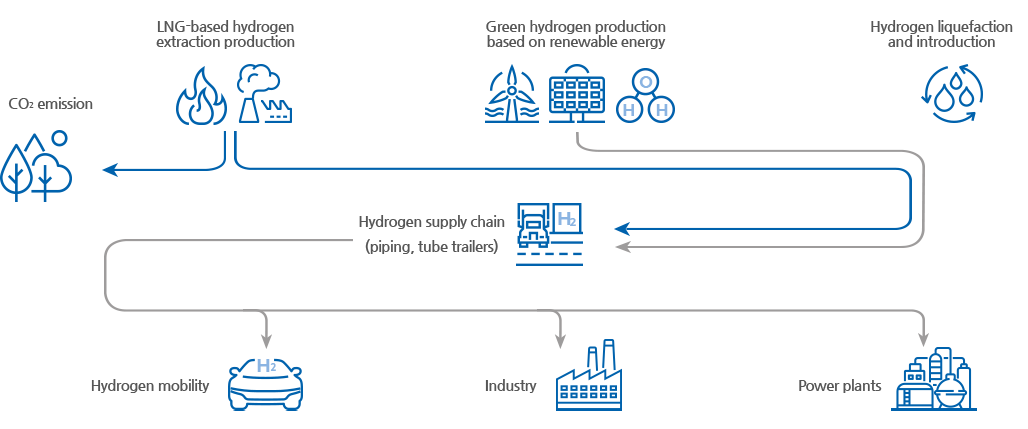 Hydrogen liquefaction and introduction 1. LNG-based hydrogen extraction production > CO₂ emission or Hydrogen supply chain (piping, tube trailers)
          2. Green hydrogen production based on renewable energy > Hydrogen supply chain (piping, tube trailers) > Hydrogen mobility > Industry > Power plants
