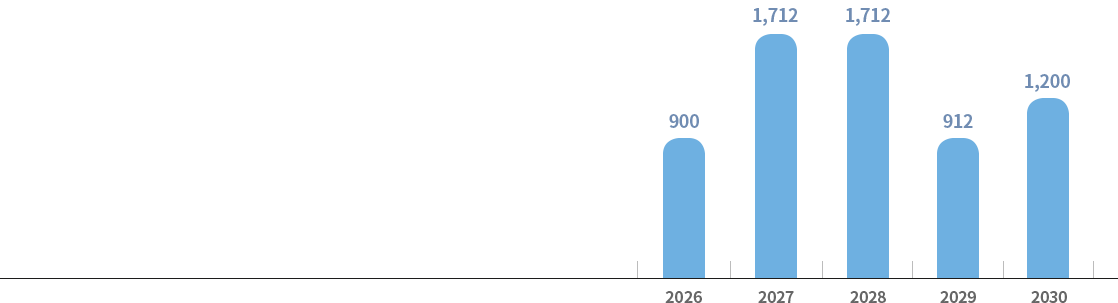 2026(900), 2027(1,712), 2028(1,712), 2029(912), 2030(1,200), 