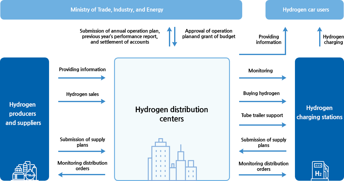  Ministry of Trade, Industry / Energy or Hydrogen car users 