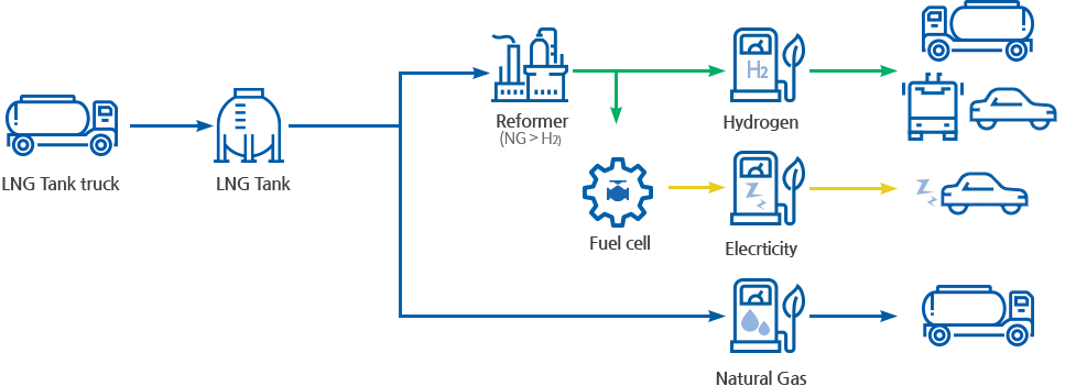 LNG Tank truck > LNG Tank > Reformer(NG>H2) > Hydrogen, LNG Tank truck > LNG Tank > Reformer(NG>H2) > Fuel cell > Elecrticity, LNG Tank truck > LNG Tank > Natural Gas 