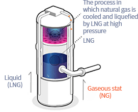 Re-Liquefaction Facility image - A process in which natural gas is cooled and liquefied by LNG at a liquid state (LNG) rise, a gaseous state (NG) rise, LNG, and high pressure.