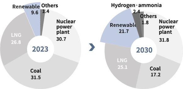 2017 : Renewable(6.2), Nuclear power plant(30.3), Coal(45.4), LNG(16.9) > 2030 : Renewable(20), Nuclear power plant(23.9), Coal(36.1), LNG(18.8), Others 