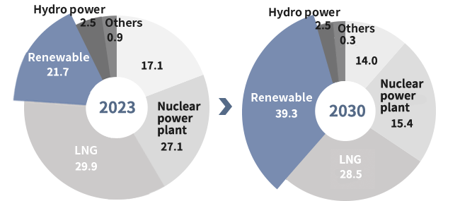 2017 : renewable(9.7), nuclear power plant(19.3), coal(31.6), lng(31.9), others> 2030 : Renewable(33.7), Nuclear power plant(11.7), Coal(23), LNG(31.9), Others 