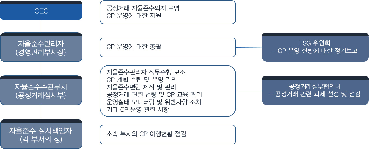 CP 조직도 : CEO(공정거래 자율준수의지 표명 CP 운영에 대한 지원 - 자율준수관리자(경영관리부사장)(CP 운영에 대한 총괄 : ESG 위원회 - CP 운영 현황에 대한 정기보고) - 자율준수주관부서(공정거래심사부)(자율준수관리자 직무수행 보조 CP 계획 수립 및 운영 관리, 자율준수편람 제작 및 관리, 공정거래 관련 법령 및 CP 교육 관리, 운영실태 모니터링 및 위반사항 조치, 기타 CP 운영 관련 사항 : 공정거래실무협의회 - 공정거래 관련 과제 선정 및 점검) - 자율준수 실시책임자(각 부서의 장)(소속 부서의 CP 이행현황 점검)