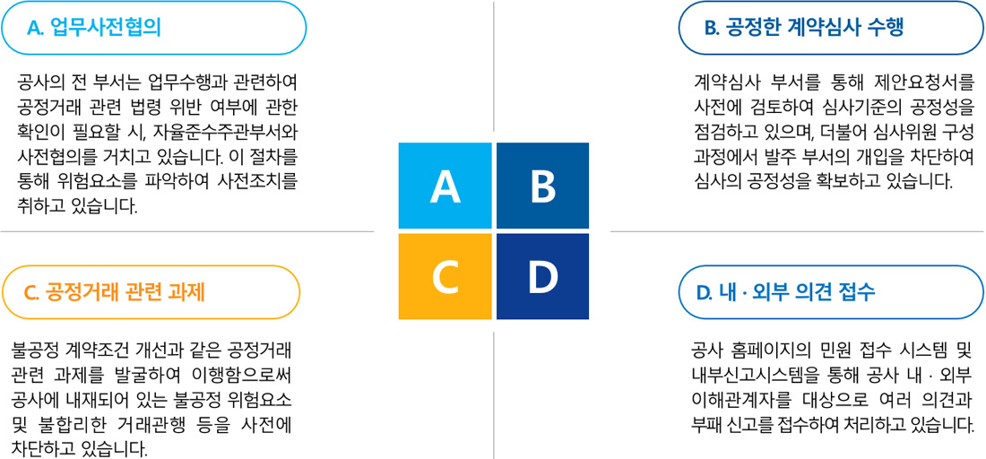 A. 업무사전협의 : 공사의 전 부서는 업무수행과 관련하여 공정거래 관련 법령 위반 여부에 관한 확인 필요 시, 자율준수주관부서와 사전협의를 거치고 있습니다. 이 절차를 통해 위험요소를 파악하여 사전조치를 취하고 있습니다.
		B. 공정한 계약심사 수행 : 계약 심사부서를 통해 제안요청서를 사전에 검토하여 심사기준의 공정성을 점검하고, 심사위원 구성 과정에서 발주부서의 개입을 차단해 심사의 공정성을 확보하고 있습니다.
		C. 공정거래 관련 과제 : 불공정 계약조건 개선 등과 같은 공정거래 관련 과제를 발굴하여 이행함으로써 공사에 내재되어 있는 불공정 위험요소 및 불합리한 거래관행 등을 사전에 차단하고 있습니다.
		D. 내 · 외부 의견 접수 : 공사 홈페이지의 민원 접수 시스템 및 내부신고시스템을 통해 공사 내 · 외부 이해관계자를 대상으로 여러 의견과 부패신고를 접수하여 처리하고 있습니다.