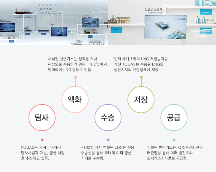 탐사, 액화, 수송, 저장 및 기화, 공급/ 탐사:KOGAS는 세계 각지에서 5개의 탐사사업과 10개의 개발, 생산 사업을 추진하고 있음. 액화:채취된 천연가스는 정제를 거쳐 해상으로 수송하기 위해 -162˚에서액화하여 LNG 상태로 만듬. 수송:-162˚에서 액화된 LNG는 전용수송선을 통해 국내의 여러 생산기지로 수송됨. 저장:현재 세계 1위의 LNG 저장능력을가진 KOGAS는 수송된 LNG를생산기지의 저장탱크에 저장. 공급:기화된 천연가스는 KOGAS의 전국배관망을 통해 여러 발전소와도시가스회사들로 공급됨.