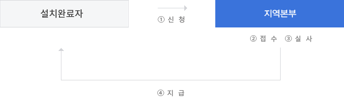 설치완료자 - 1.신청 - 지역본부(2.접수 3.실사) - 4.지급 - 설치완료자