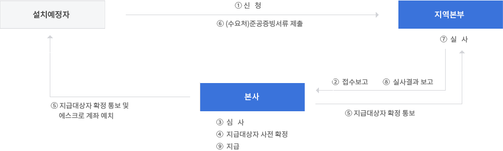 설치예정자 - (1.신청) - 지역본부 - 2.접수보고 - 본사(3.심사 4.지급대상자 사전 확정) - 5.지급대상자 확정 통보 및 에스크로 계좌 예치 - 지역본부, 설치예정자 - 6.(수요처)존공증빙서류 제출 - 지역본부(7.실사) - 8. 실사결과보고 - 본사(9.지급)