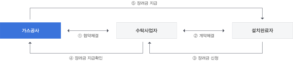 가스공사 - 1.협약체결 - 수탁사업자 - 2.계약체결 - 설치완료자 - 3.장려금 신청 - 수탁사업자 - 4.장려금 지급확인 - 가스공사 - 5.장려금지급 - 설치완료자