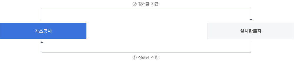 설치완료자 - 1.장려금 신청 - 가스공사 - 2. 장려금 지급 - 설치완료자)