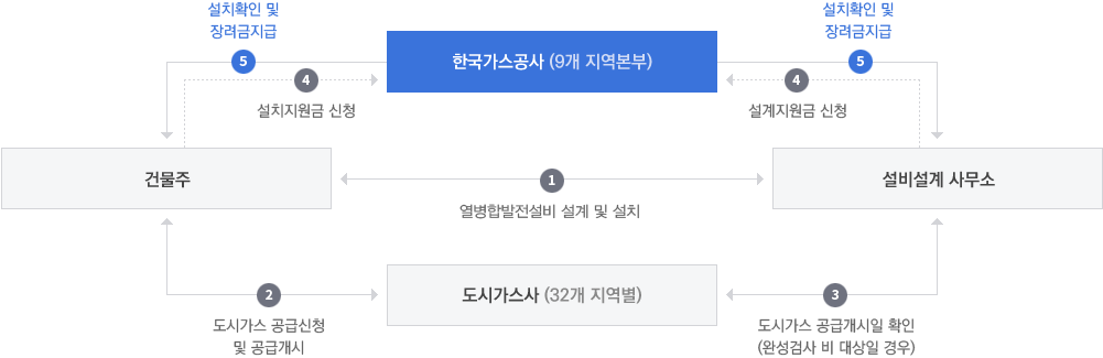 1.열병합설비 설계 및 설치(건물주 ↔ 설비설계사무소) 2.도시가스 공급신청 및 공급개시(건물주 ↔ 도시가스사) 3.도시가스 공급개시일 확인(완성검사 비 대상일 경우)(도시가스사 ↔ 설비설계 사무소) 4.설치지원금신청(한국가스공사 ↔ 설비설계 사무소) 5.설치확인 및 장려금지급(건물주 ↔ 한국가스공사 ↔ 설비설계 사무소)