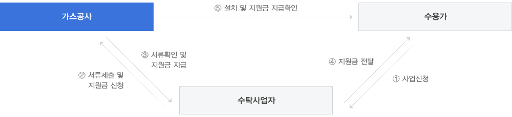 1. 사업신청(사용자 -> 수탁사업자) 2. 사류제출 및 지원금 신청(수탁사업자 -> 가스공사) 3. 서류제출 및 지원금 신청(위탁사업자 -> 가스공사) 4. 지원금 전달(위탁사업자 -> 수용가) 5. 설치 및 지원금 지급확인(가스공사 -> 수용가)