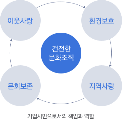 건전한 문화조직(기업시민으로서의 책임과 역할) : 이웃사랑, 환경보호, 문화보존, 지역사랑