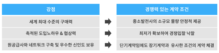 강점(세계 최대 수준의 구매력, 축적된 도입노하우 협상력, 원공급사와 네트워크 구축 및 우수한 신인도 보유 -> 경쟁력 있는 계약 조건(중소발전사의 소규모 물량 안정적 제공, 최저가 확보하여 경쟁입찰 낙찰, 단기계약임에도 장기계약과 유사한 조건의 계약 체결)
