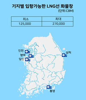 기지별 입항가능한 LNG선 화물창 최수 125,000 최대 270,000(단위 : CBM) 인천, 평택, 당진, 삼척, 통영