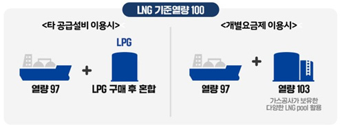 LNG 기준열량 100 - 타 공급설비 이용시(열량97 + LPG 구매 후 혼합), 개별요금제 이용시(열량97 + 열량103(가스공사가 보유한 다양한 LNG pool 활용)