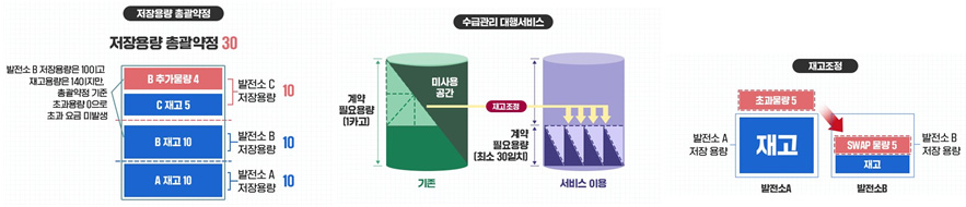 저장용량 총괄약정 -
		 저장용량 총괄약정30(B 추가물량 4 + C 재고 5[발전소 C 저장용량 10], B 재고 10[발전소 B 저장용량 10], A 재고 10[발전소 A 저장용량 10]※ B 추가물량 4, B재고 10 - 발전소 B 저장용량은 10이고 재고용량은 14이지만 총괄약정 기준 초과용량 0으로 초과 요금 미발생)
		 수급관리 대행서비스(계약 필요용량(1카고) - 기존 -> 재고조정 -> 계약 필요용량(최소 30일치) - 서비스 이용, 재고조정(초과물량 5, 발전 A 저장 용량(재고) - 발전소 A -> SWAP 물량 5(발전소 B 저장용량) - 발전소 B