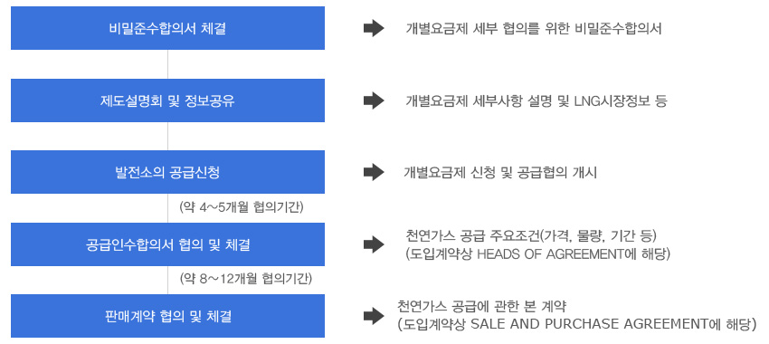 개별요금제 신청절차 : 비밀준수합의서 체결(개별요금제 세부 협의를 위한 비밀준수합의서) -> 제도설명회 및 정보공유(별요금제 세부사항 설명 및 LNG시장정보 등) -> 발전소의 공급신청(약 4~5개월 협의기간)(개별요금제 신청 및 공급협의 게시) -> 공급인수합의서 협의 및 체결(약 8~12개월 협의기간)(천연가스 공급 주요조건(가격, 물량, 기간등)(도입계약상 HEADS OF AGREEMENT에 해당)) -> 판매계약 협의 및 체결(천연가스 공급에 관한 본 계약(도입계약상 SALE AND PURCHASE AGREEMENT에 해당))