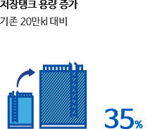 저장탱크 용량 증가 기존 20만kl 대비 35%