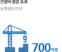 건설비 절감 효과 삼척생산기지 700억원