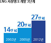 LNG 저장탱크 개발 3단계 2002년 14만kl, 2005년 20만kl, 2012년 27만kl