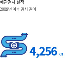 배관검사. 실적 2009년 이후 검사 길이 4,256km