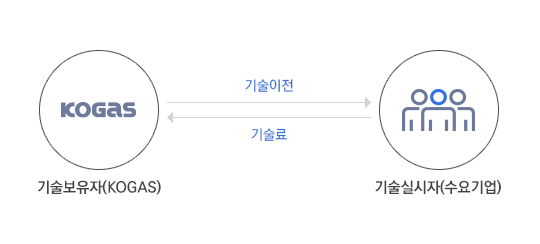 가스공사 - 1.협약체결 - 수탁사업자 - 2.계약체결 - 설치완료자 - 3.장려금 신청 - 수탁사업자 - 4.장려금 지급확인 - 가스공사 - 5.장려금지급 - 설치완료자