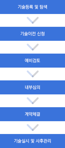 기술이전 절차 순서 : 기술등록 및 탐색-기술이전 신청-예비검토-내부심의-계약체결-기술실시 및 사후관리