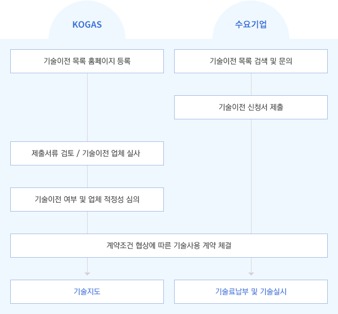 1.KOGAS 기술이전 절차: 기술이전 목록 홈페이지 등록-제출서류검토/기술이전 업체 실사-기술이전 여부 및 업체 적정성 심의-계약조건 협상에 따른 기술사용 계약 체결-기술지도.  2.수요기업 기술이전 절차:기술이전 목록 검색 및 문의-기술이전 신청서 제출-계약조건 협상에 따른 기술사용 계약 체결-기술료납부 및 기술실시