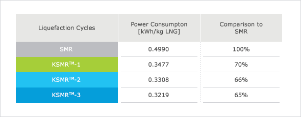 기존 천연가스 공정과 비교한 KSMR 성능
						Liquefaction Cycles(SMR) : Power Consumpton[kWh/kg LNG] - 0.4990, Comparison to SMR - 100%
						Liquefaction Cycles(KSMR™-1) : Power Consumpton[kWh/kg LNG] - 0.3477, Comparison to SMR - 70%
						Liquefaction Cycles(KSMR™-2) : Power Consumpton[kWh/kg LNG] - 0.3308, Comparison to SMR - 66%
						Liquefaction Cycles(KSMR™-3) : Power Consumpton[kWh/kg LNG] - 0.3219, Comparison to SMR - 65%
