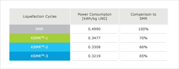 기존 천연가스 공정과 비교한 KSMR 성능