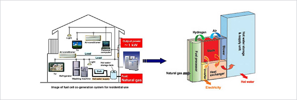 가정용 연료전지시스템 개요