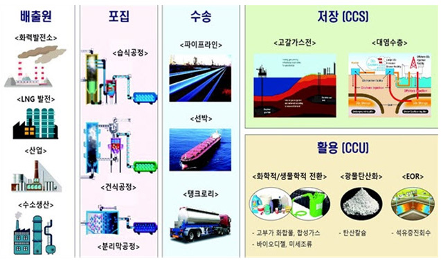 CCUS 전주기 개념도(에너지 데일리, 20.12.04.)