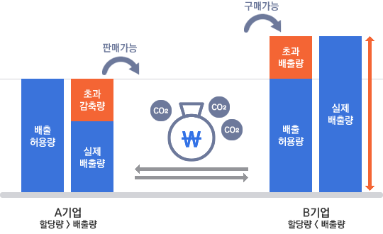 A기업(할당량 -> 배출량) : 배출 허용량, 초과 감축량+실제 배출량(판매가능) -> CO2 -> 초과 배출량 + 배출 허용량, 실제 배출량(구매가능) / B기업(할당량 < 배출량) : 초과 배출량 + 배출 허용량, 실제 배출량(구매가능) <- CO2 <- 배출 허용량, 초과 감축량+실제 배출량(판매가능)