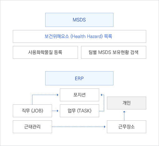 MSDS 와 ERP 구성도