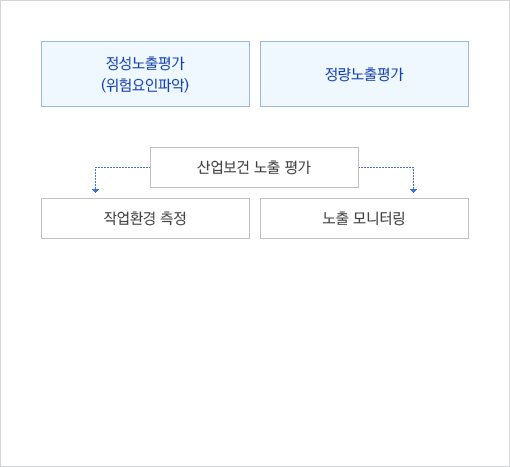 정성노출평가 와 정량노출평가 구성도
